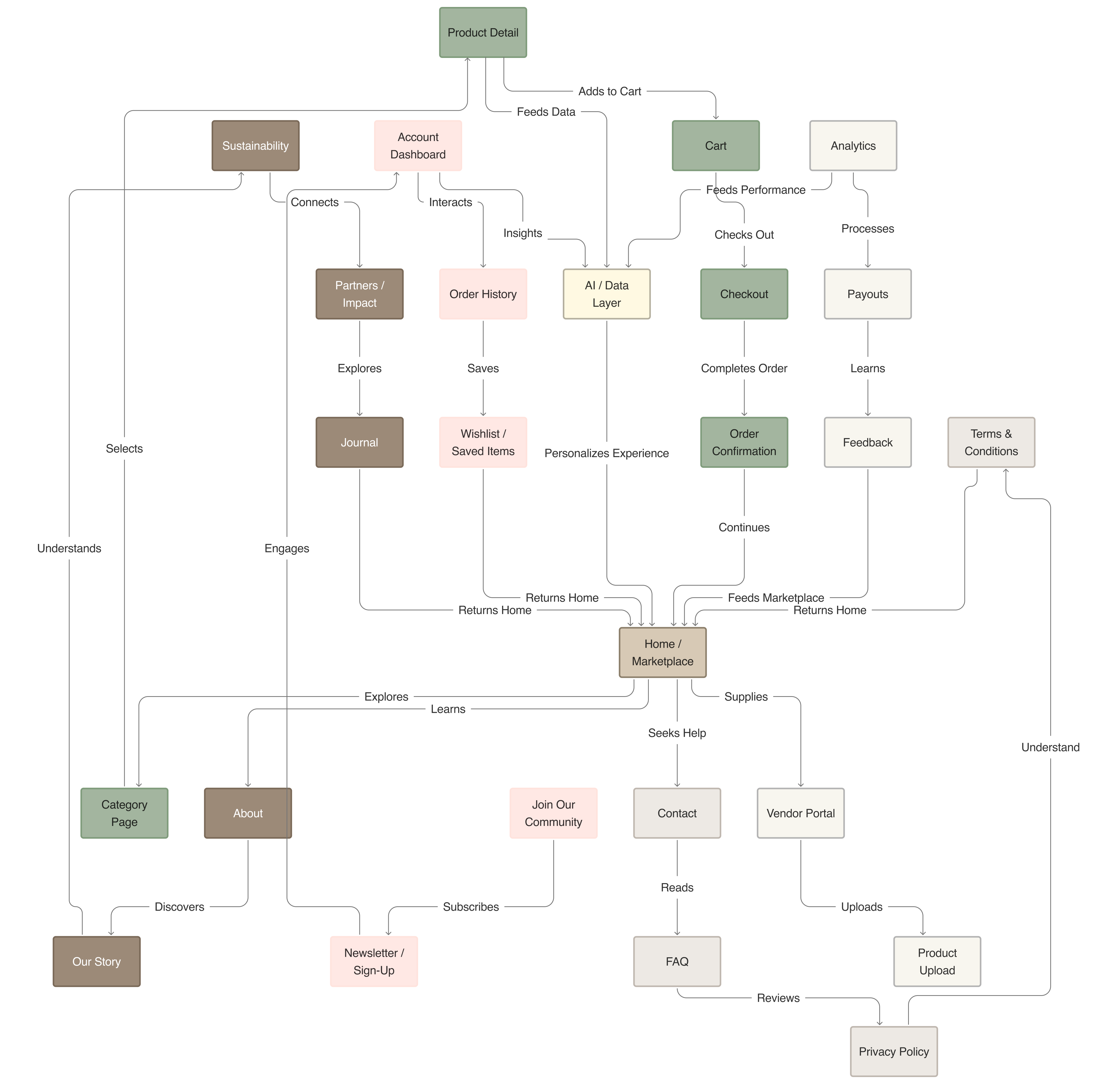 Loam marketplace system map